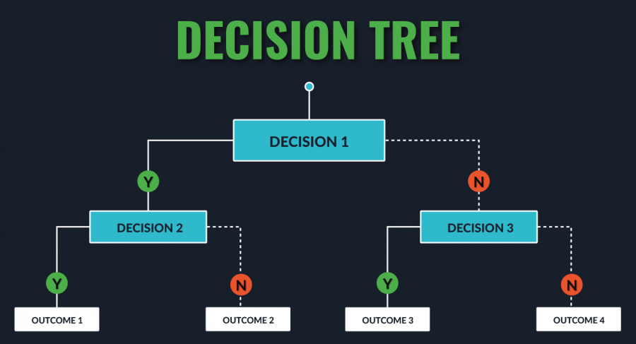 Decision Trees for Variable Binning: CleverTap’s Quick Guide