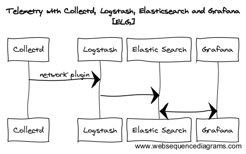 Telemetry with ELG Stack – CleverTap Insights