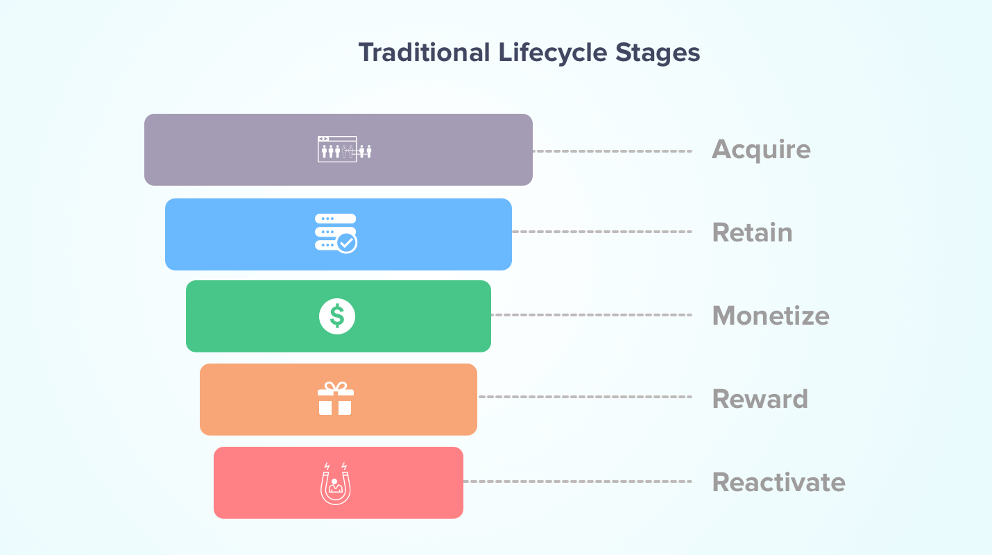 Lifecycle Marketing Stages